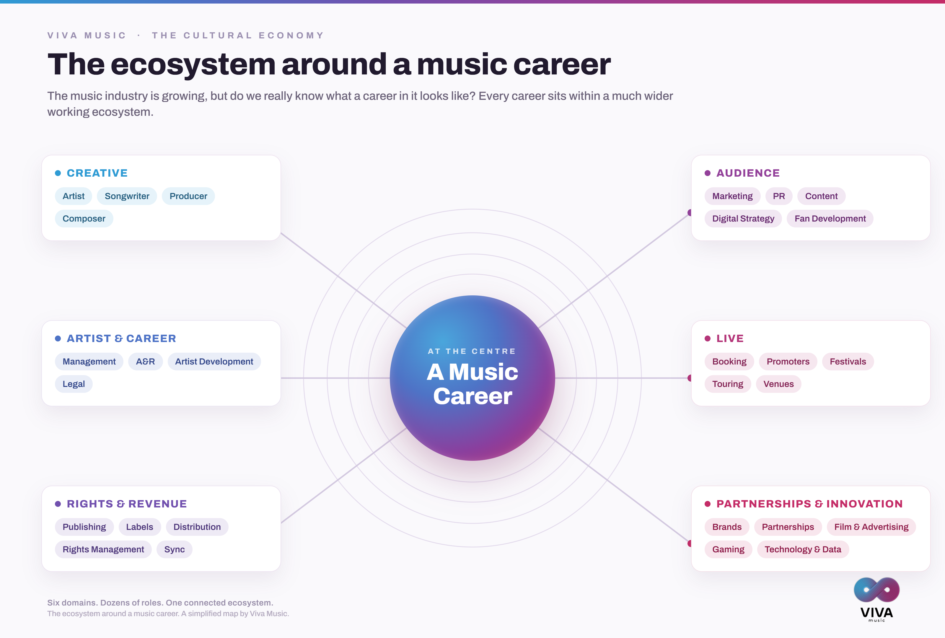 A visual map showing a music career at the centre, connected to creative, artist and career, rights and revenue, audience, live, and partnerships and innovation pathways.